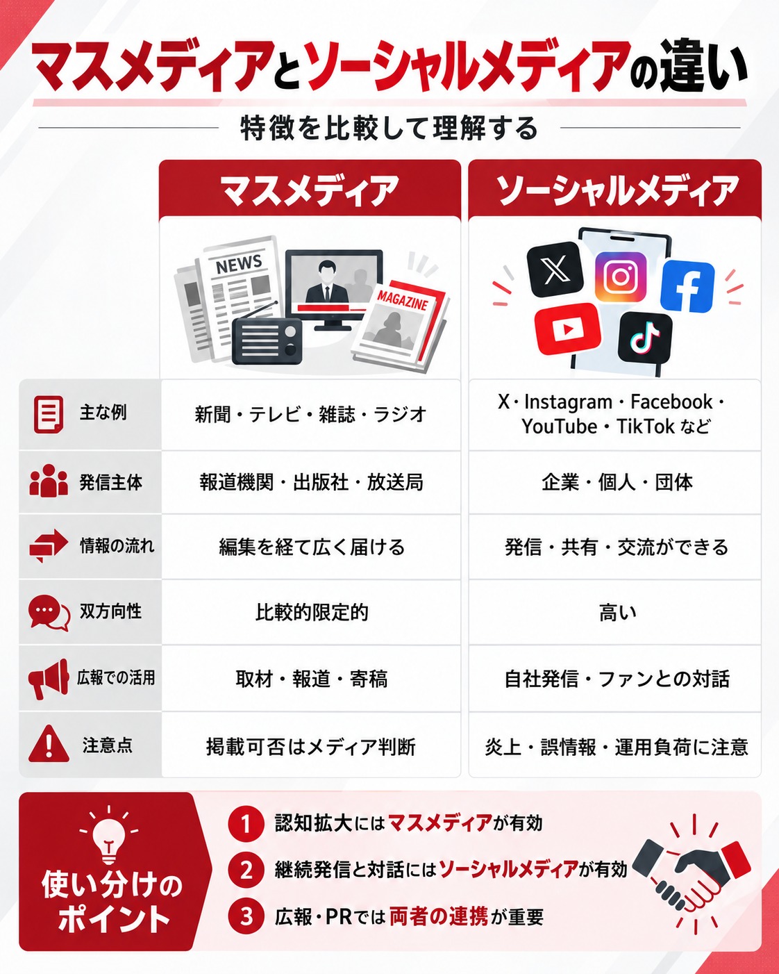 マスメディアとソーシャルメディアの違いを比較した図解。新聞・テレビ・雑誌・ラジオとSNSについて、発信主体、情報の流れ、双方向性、広報での活用方法、注意点を整理