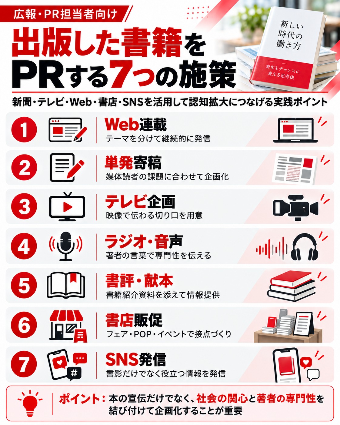 出版した書籍をPRする7つの施策の図解。①Webメディアへの連載、②単発寄稿、③テレビ番組への企画提案、④ラジオ・音声メディアへの出演、⑤新聞・雑誌の書評欄への献本、⑥書店販促、⑦SNS発信を紹介