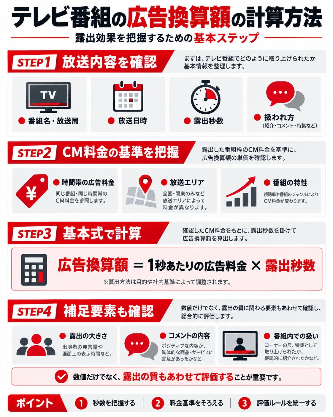 テレビ番組の広告換算額を算出する4ステップの図解。放送内容と露出秒数の確認、CM料金基準の把握、広告換算額の計算、紹介内容など露出の質の評価を説明