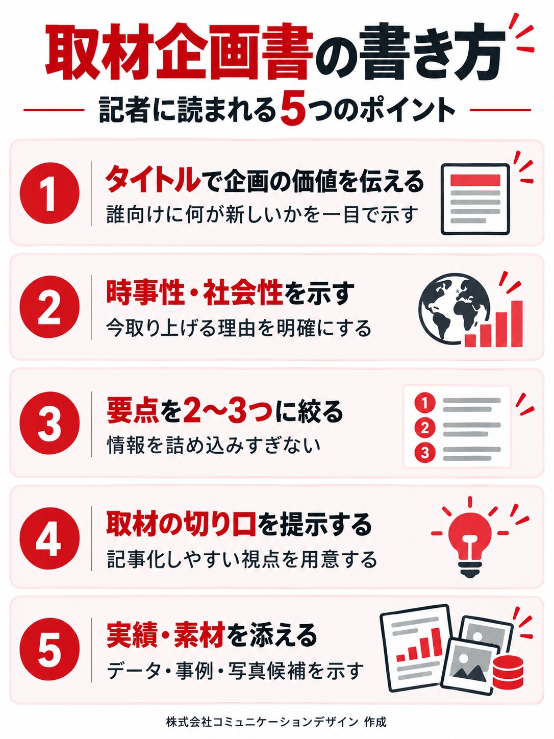 記者に読まれる取材企画書の書き方を5つのポイントで解説した図解。①タイトルで企画の価値を伝える、②時事性・社会性を示す、③要点を2〜3つに絞る、④取材の切り口を提示する、⑤実績・データ・写真などの取材素材を添える