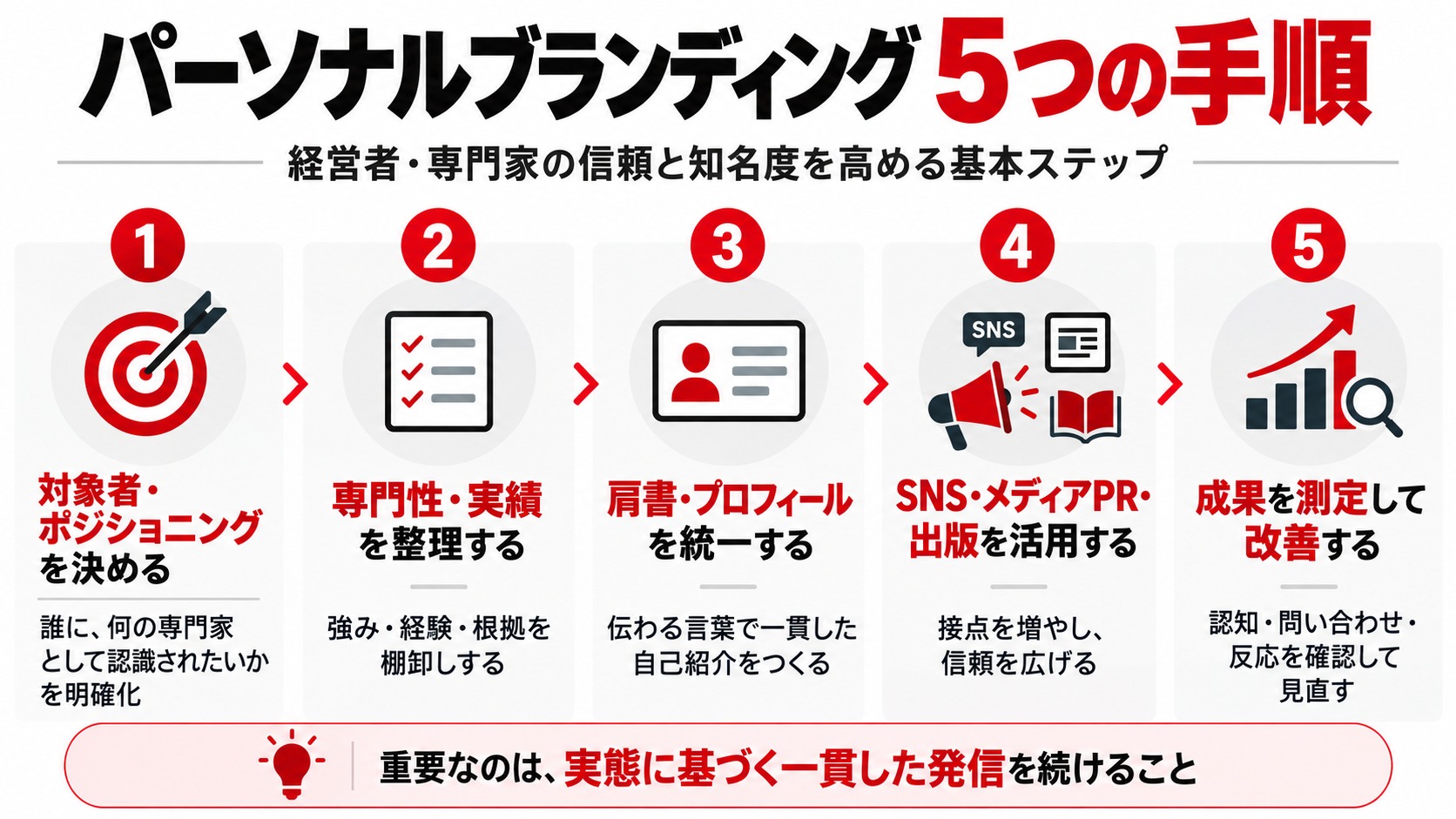 パーソナルブランディングの5つの手順を示す図解。①対象者とポジショニングの決定、②専門性と実績の整理、③肩書・プロフィールの統一、④SNS・メディアPR・出版の活用、⑤成果測定と改善