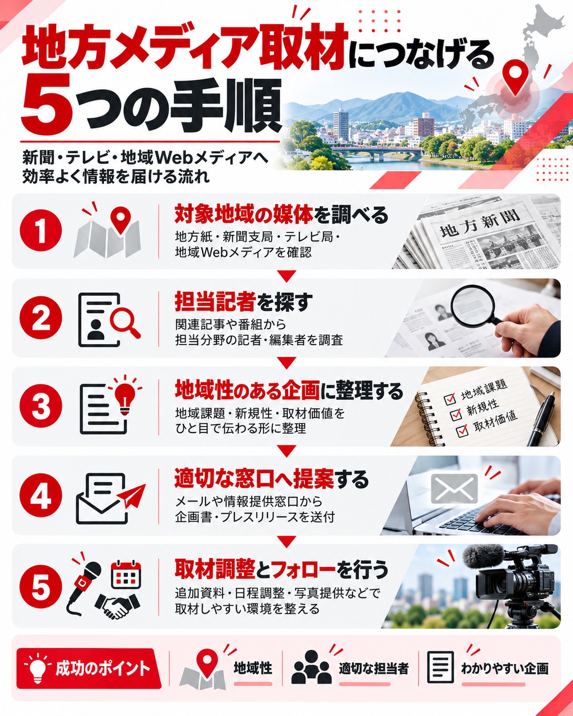 地方メディアの取材につなげる5つの手順の図解。①対象地域の新聞・テレビ局を調査、②担当記者を探す、③地域性のある企画を作る、④適切な窓口に提案する、⑤取材調整とフォローを行う