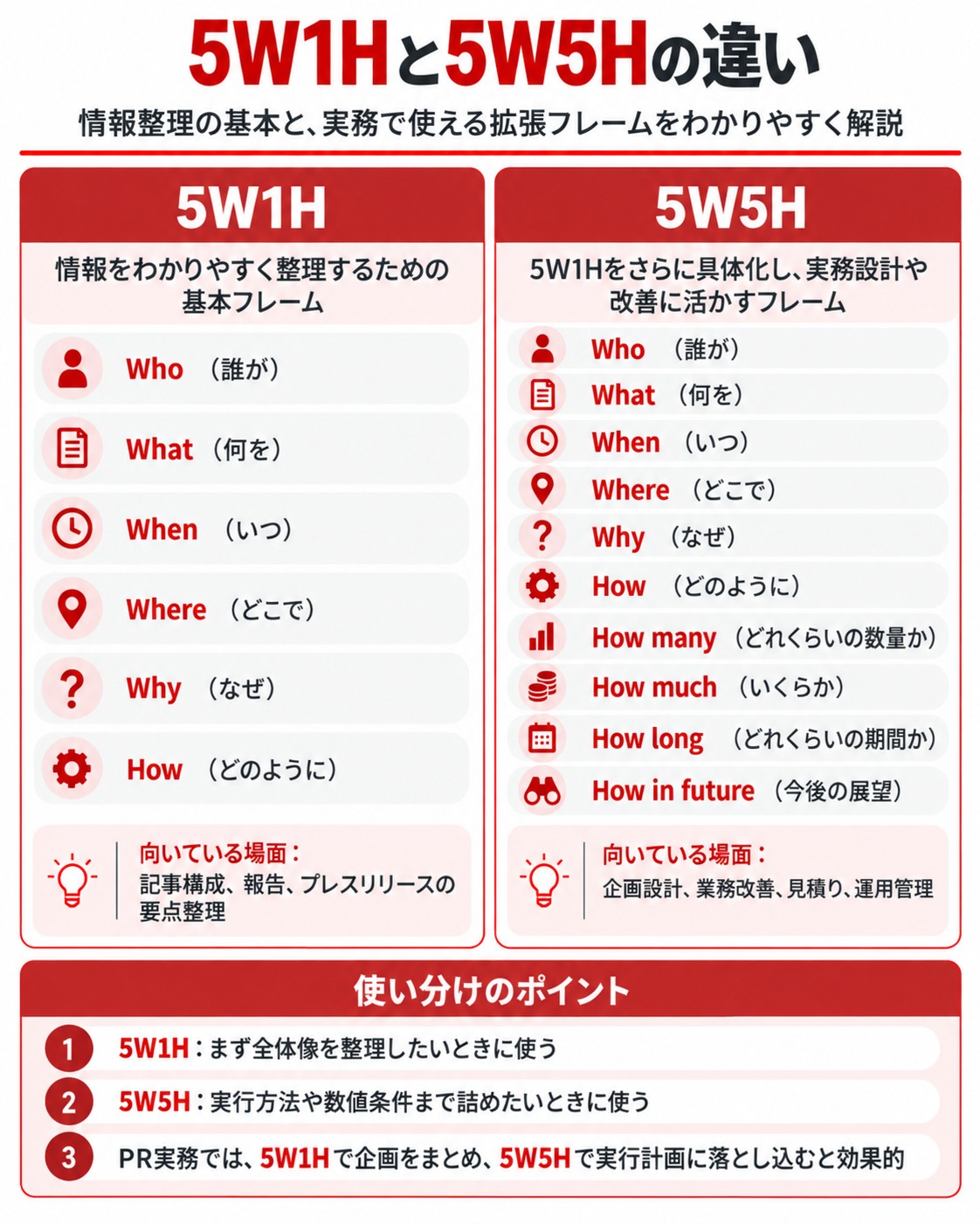 5W1Hの基本要素と、5W5Hで追加する数量・金額・期間などの情報を比較した図解
