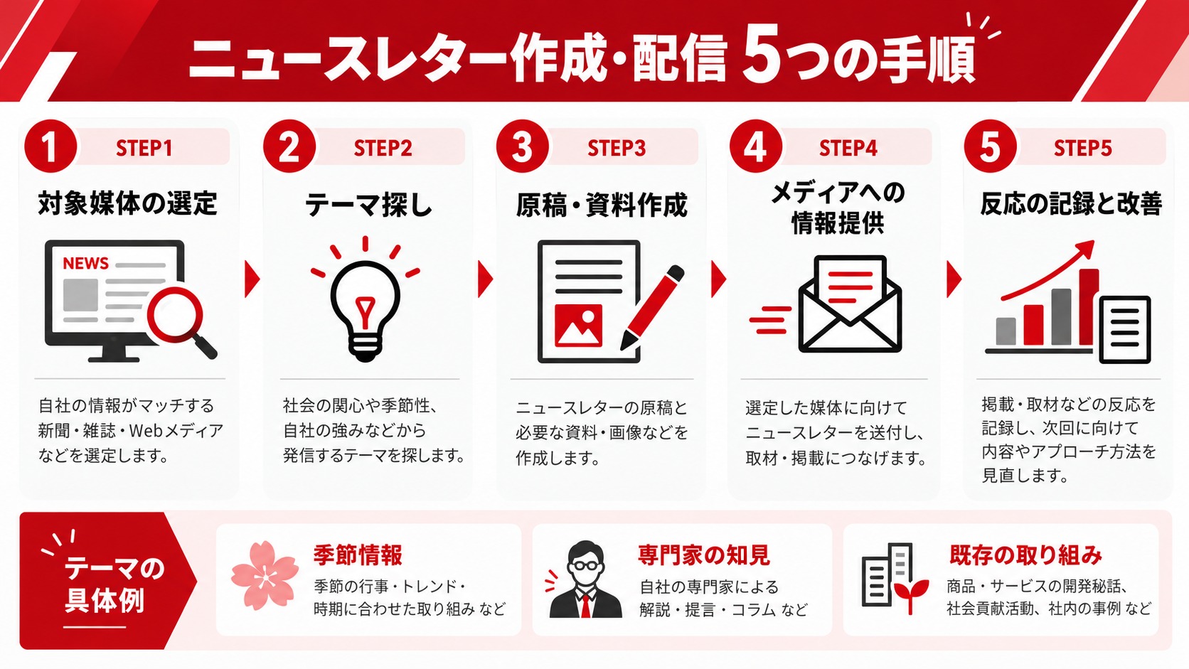 広報向けニュースレターの作成・配信を5ステップで示す図解。①対象媒体の選定、②季節性や社会課題からのテーマ探し、③原稿・資料の作成、④メディアへの情報提供、⑤反応の記録と改善。テーマの例として季節情報、専門家の知見、既存の取り組みも紹介