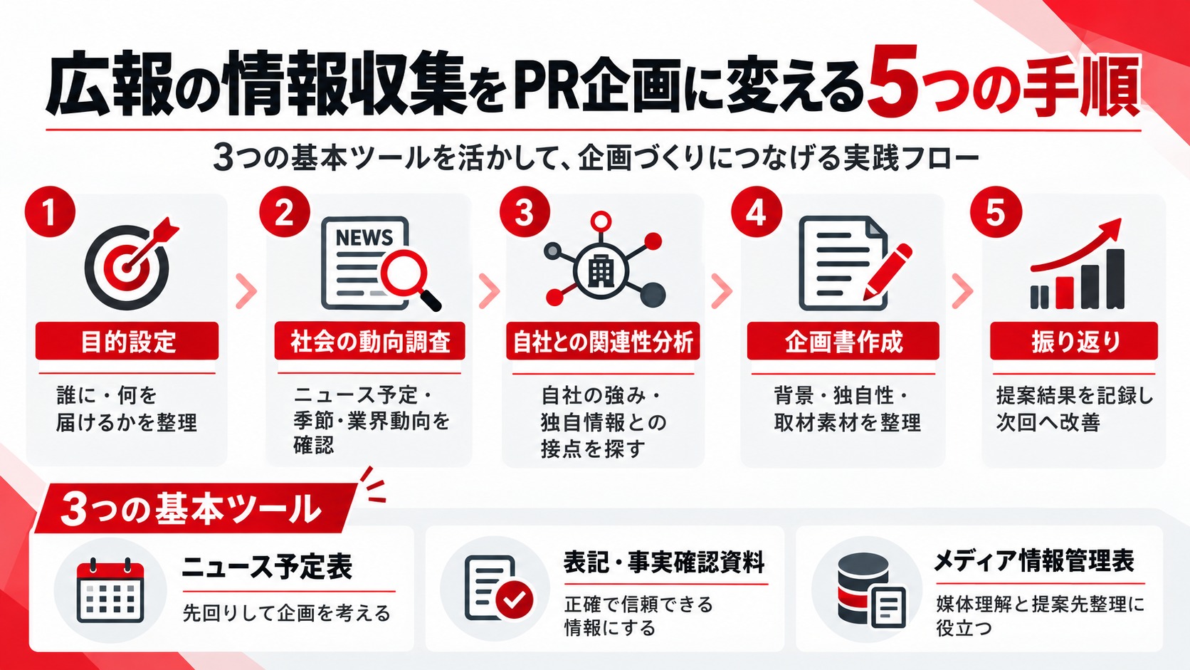 広報の情報収集をPR企画に変える5つの手順の図解。①目的設定、②社会の動向調査、③自社との関連性分析、④企画書作成、⑤提案結果の振り返り。ニュース予定表・表記や事実確認の資料・メディア情報管理表という3つの基本ツールも紹介