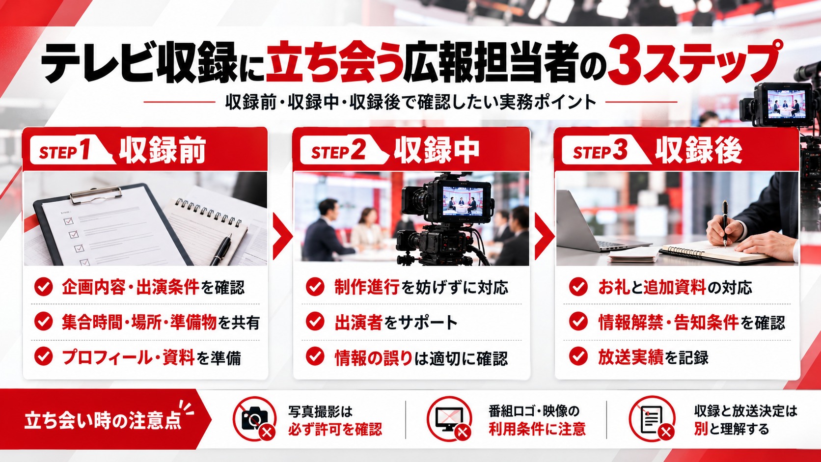 テレビ収録に立ち会う広報担当者の3ステップを示す図解。①収録前は企画内容・出演条件の確認と資料準備、②収録中は制作進行への配慮と出演者のサポート、③収録後はお礼・追加資料の対応、情報解禁の確認、放送実績の記録を行う