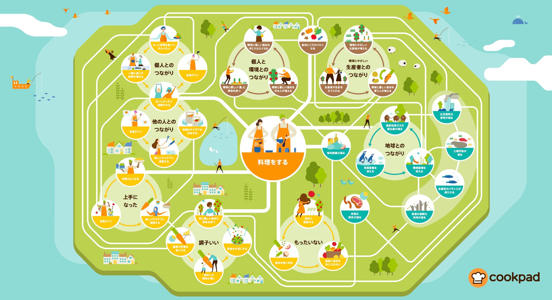 クックパッドのオリジナル「食の良循環マップ」