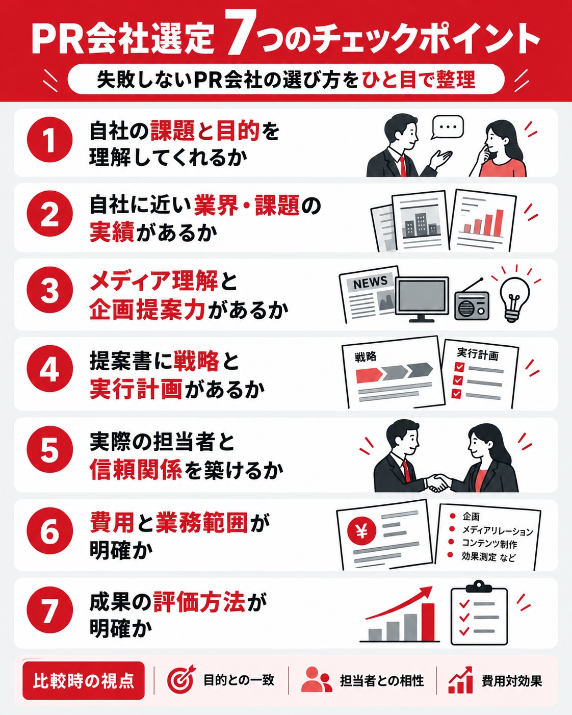 PR会社を選ぶ7つのチェックポイントを示した図解。課題理解、業界実績、企画提案力、戦略と実行計画、担当者との信頼関係、費用と業務範囲、成果の評価方法を解説
