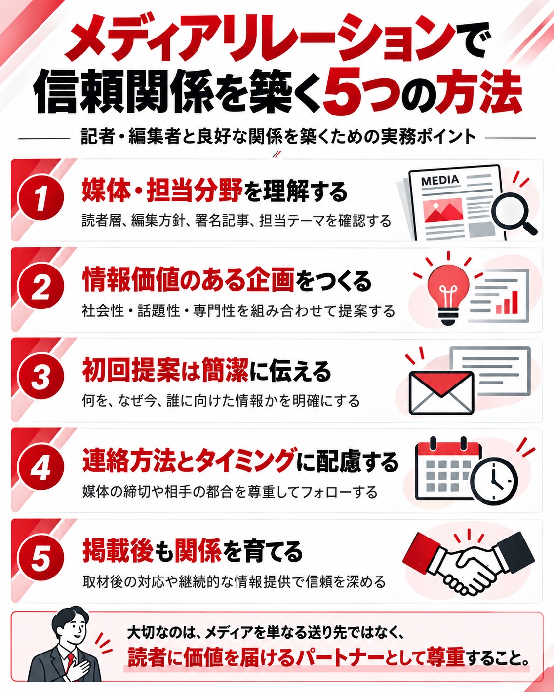 メディアリレーションで信頼関係を築く5つの方法を示した図解。媒体・担当分野の理解、情報価値のある企画、簡潔な初回提案、連絡方法とタイミングへの配慮、継続的な関係構築