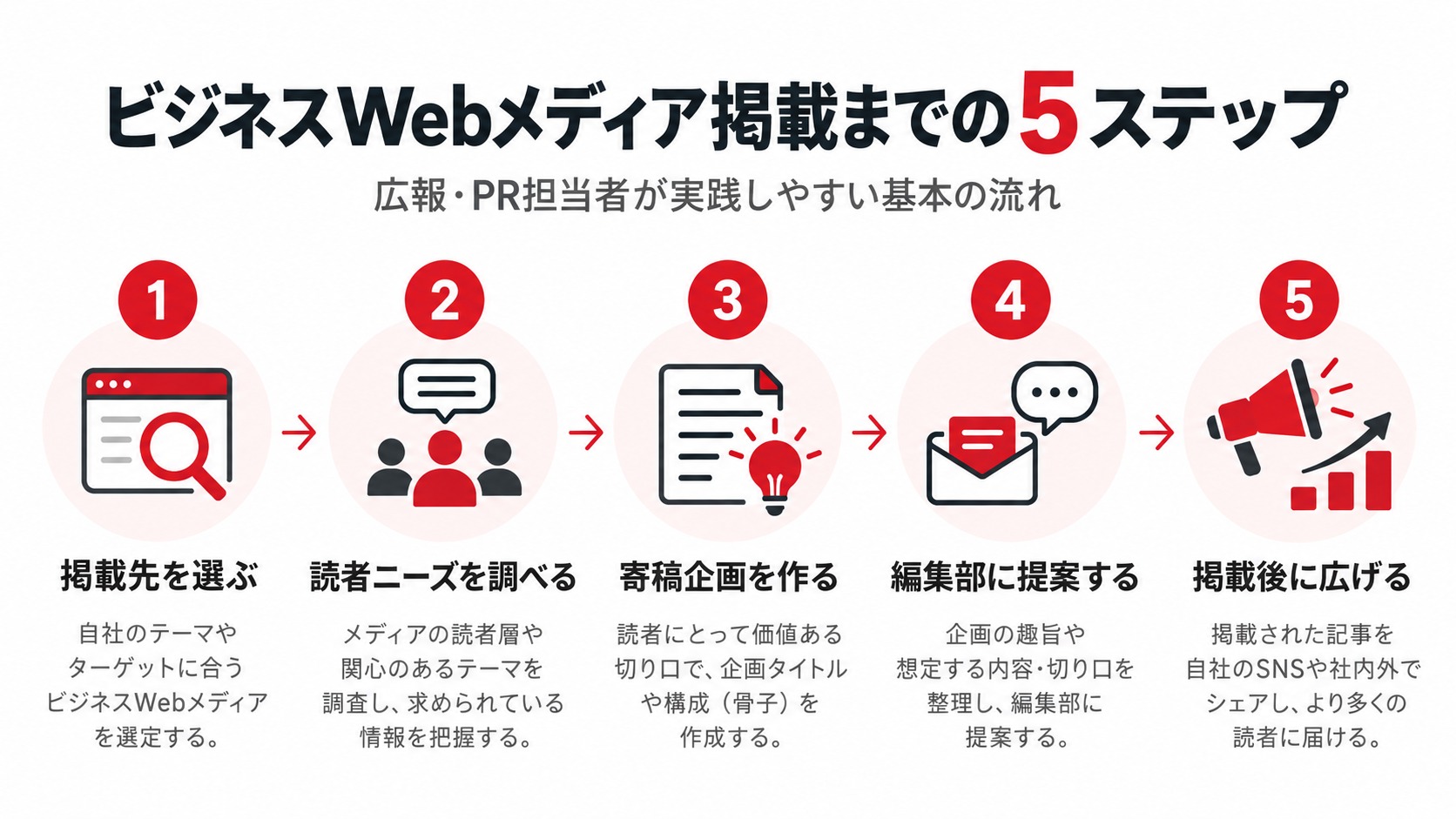 ビジネスWebメディアへの寄稿・掲載を目指す5つのステップ。①掲載先の選定、②読者ニーズの調査、③寄稿企画の作成、④編集部への提案、⑤掲載後の情報発信・活用を図解